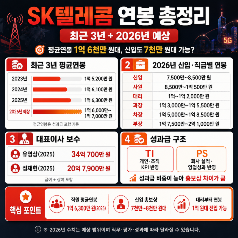 SK텔레콤평균연봉 1억 6천만 원대…SK텔레콤은 신입부터 얼마나 받을까?