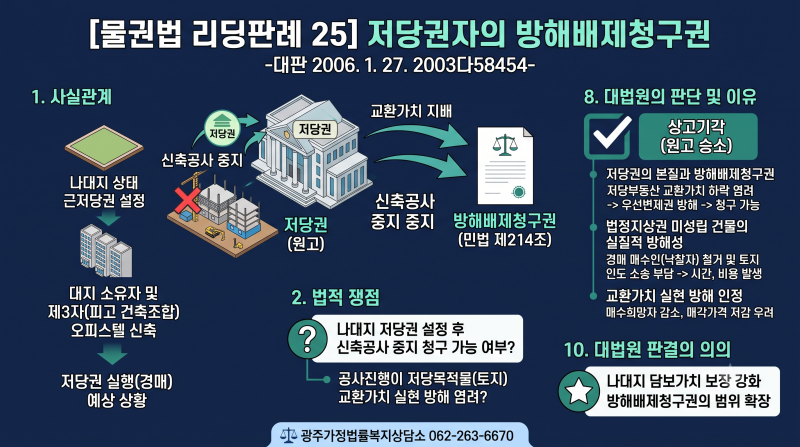 [물권법 리딩판례 25] 저당권자의 방해배제청구권 - 대판 2006. 1. 27. 2003다58454 -