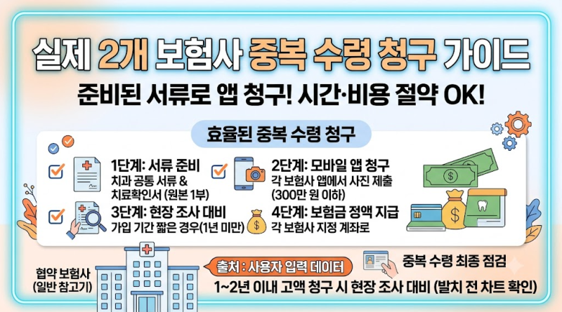 임플란트 치아보험 중복보장 실제 수령 후기 및 서류 발급 팁