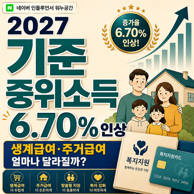 2027년 기준 중위소득 6.70% 인상, 생계급여·주거급여는 얼마나 달라질까