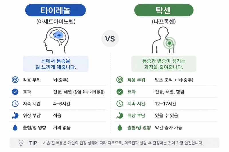 시술 전 타이레놀? 탁센