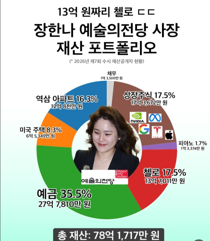 예술의전당 장한나 재산 78억 공개, 13억 첼로보다 놀라운 투자처와 포트폴리오