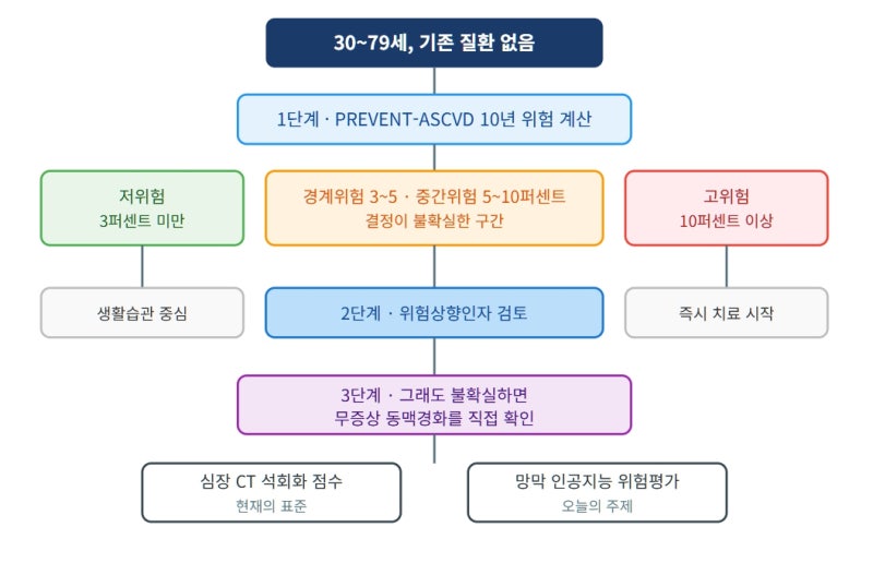 망막 사진 한 장으로 심혈관 위험을 나눌 수 있는가 — 닥터눈 CVD(Reti-CVD) 정리 (의료진용)