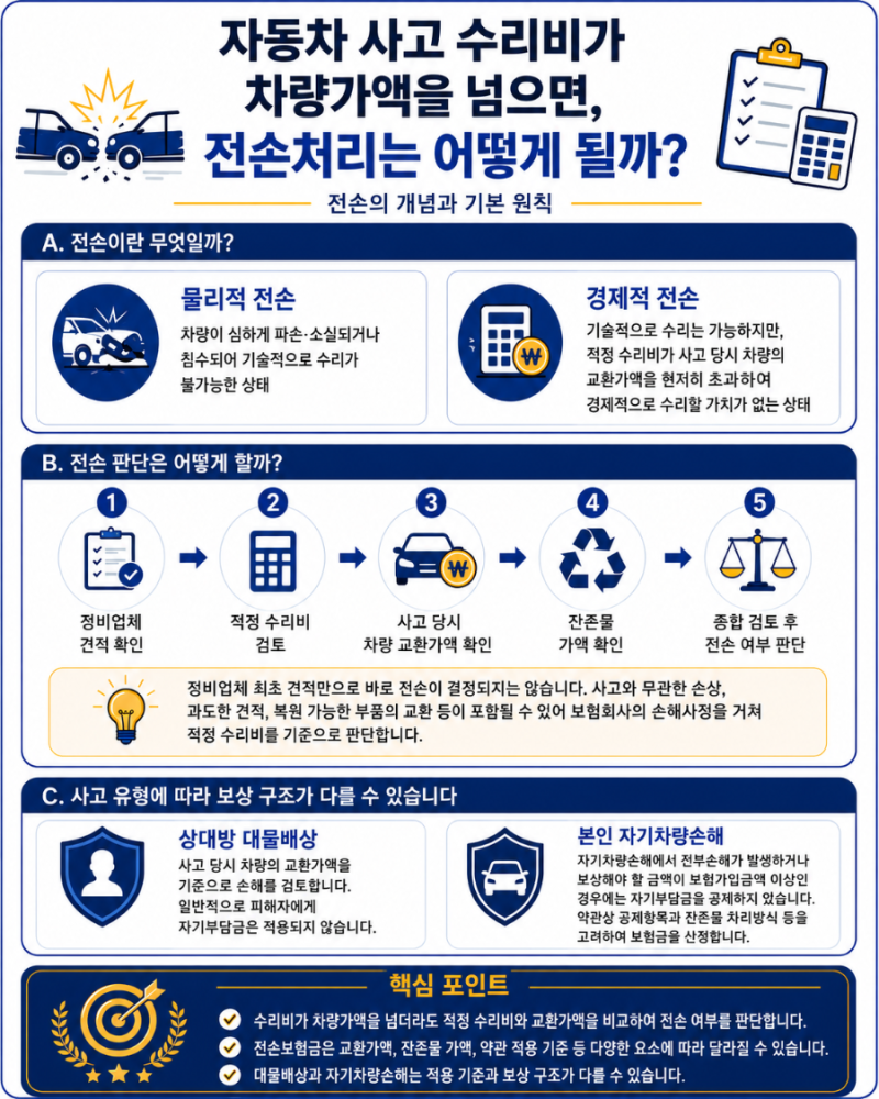 자동차 사고 수리비가 차량가액을 넘으면, 전손처리는 어떻게 될까?