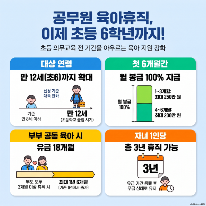 공무원 육아휴직 수당기준 대상연령 변경 사항 정리