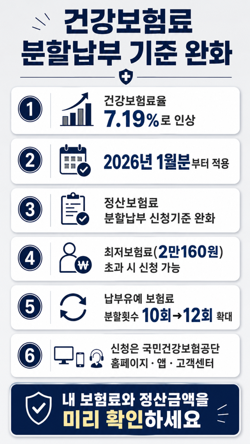 건강보험료 정산은 끝났나—7월부터 달라진 분할납부 기준 확인하세요