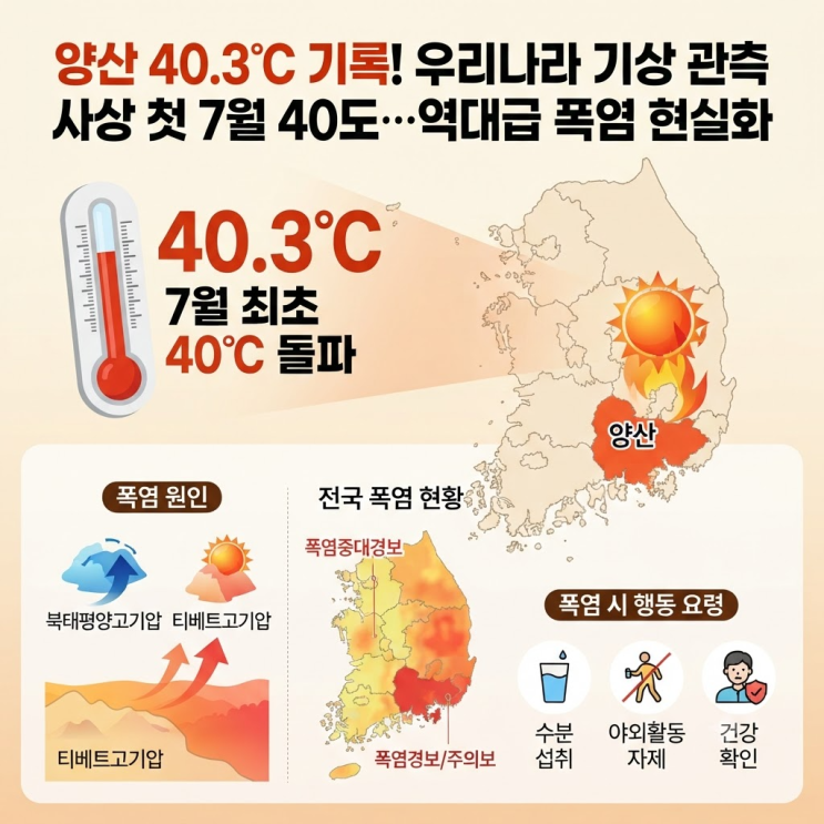 <b>양산</b> 40.3 기록! 우리나라 기상 관측 사상 첫 7월 <b>40도</b>... 