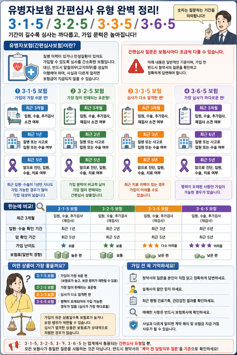 [유병자 보험]고지의무 보상받을땐 고액이라 안준다?