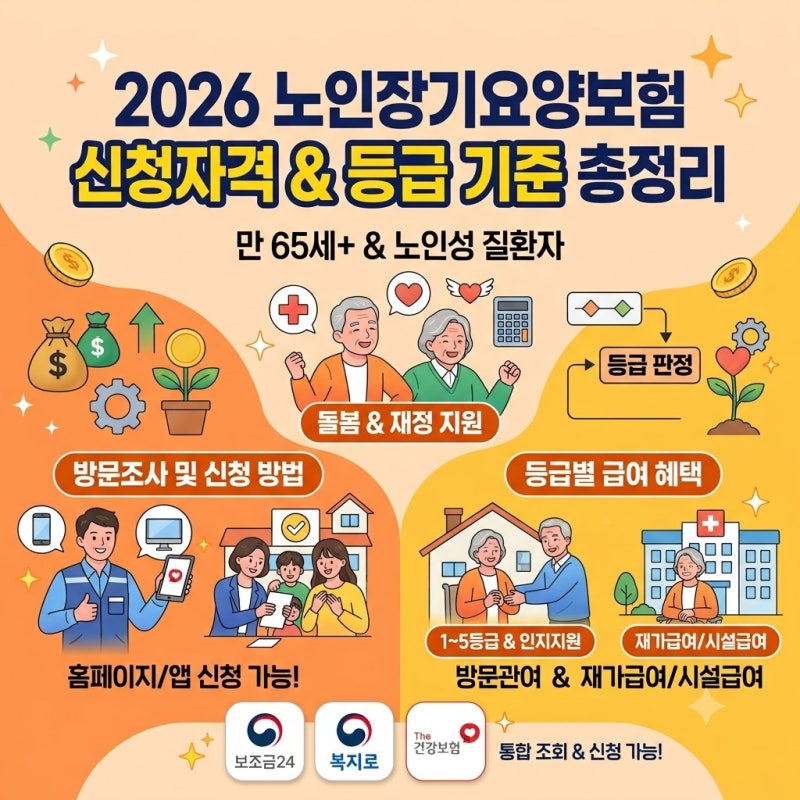 2026 노인장기요양보험 신청자격 및 등급판정 총정리｜1~5등급·인지지원등급·신청방법