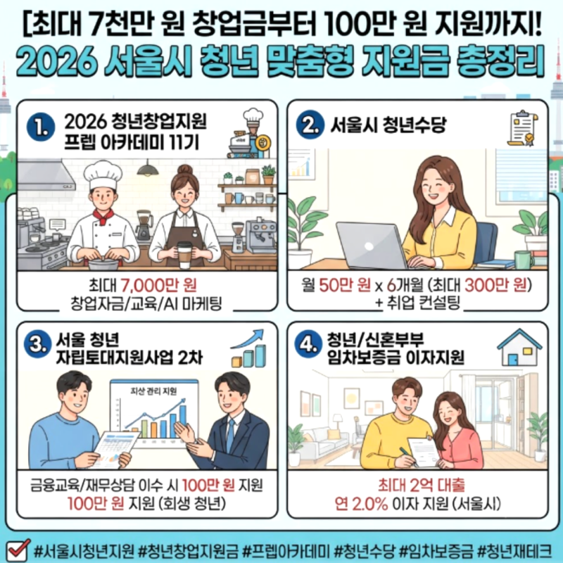 최대 7천만 원 창업금부터 100만 원 지원까지! 2026 서울시 청년 맞춤형 지원금 총정리