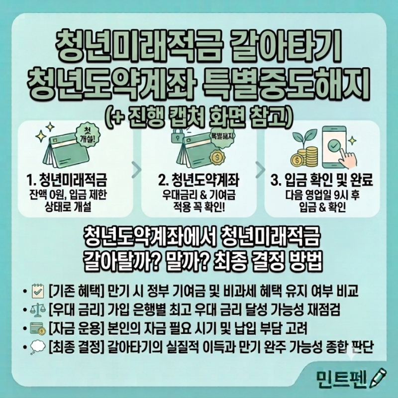 청년미래적금 갈아타기 청년도약계좌 특별중도해지 방법 총정리