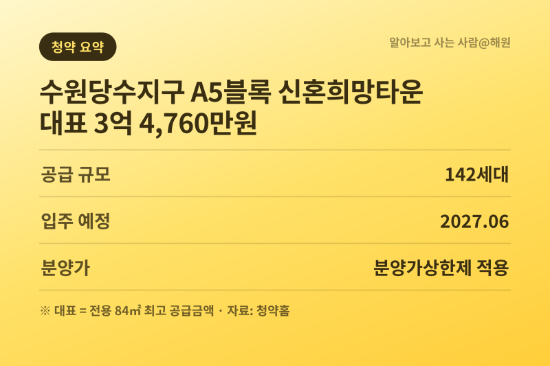 수원당수지구 A5블록 신혼희망타운(공공분양) 추가 입주자모집 청약, 46㎡ 기준 실거래가 비....