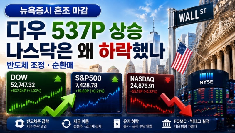 [경제 이슈] 뉴욕증시 혼조 마감, 다우 537포인트 올랐는데 나스닥은 왜 빠졌나