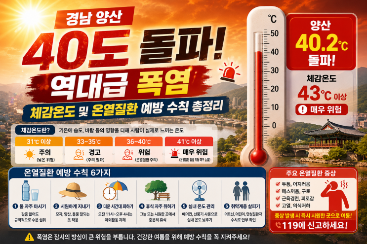 경남 <b>양산 40도 돌파</b>! 역대급 폭염 체감온도 및 온열질환 예방... 