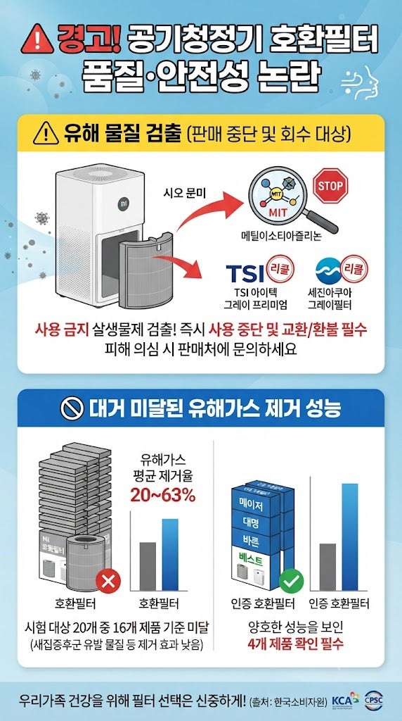 공기청정기 호환필터 품질·안전성 논란 요약