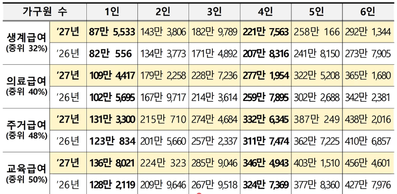 2027년 기초생활수급비, 2027 기초수급비, 2027년 기초수급비, 2027년 기초수급비 인상, 내년 기초....