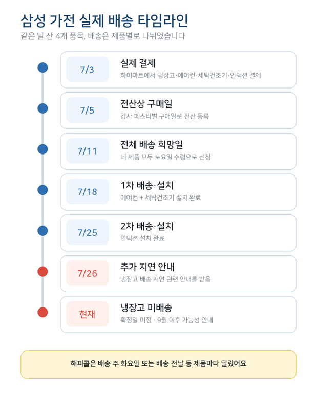 삼성 페스티벌 가전 배송지연 후기｜지연 시 온누리상품권 못 받나요?