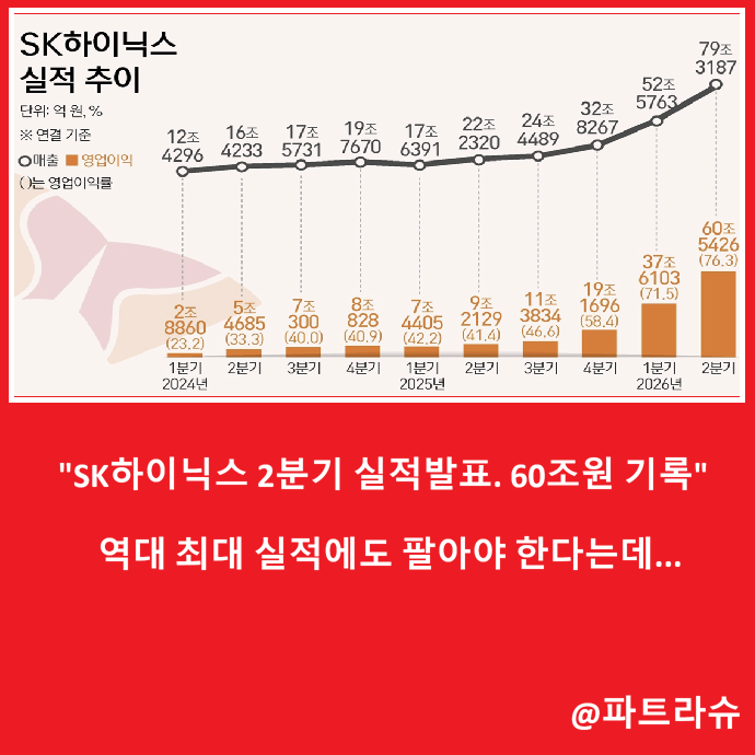 SK하이닉스 <b>실적발표</b> 영업이익 60조원... 팔아야 한다는데?