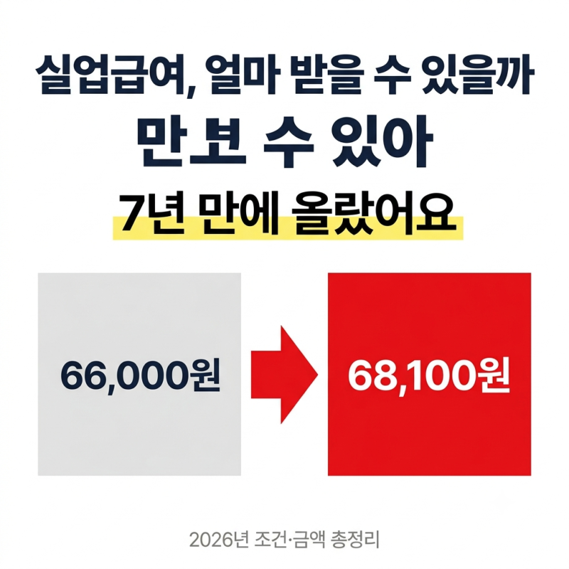 2026 실업급여 조건금액 총정리
