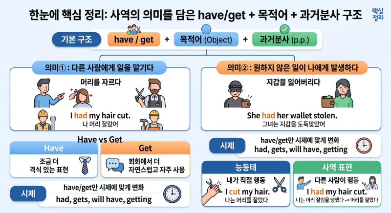 Causative Verbs(사역 표현) 완벽 정리: Have/Get Something Done 사용법과 예문