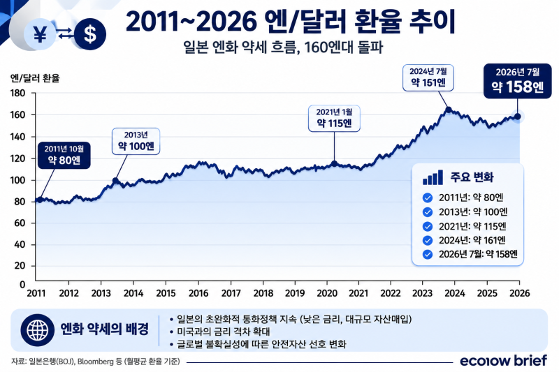 엔화 163엔, 39년 만의 최저치 이유
