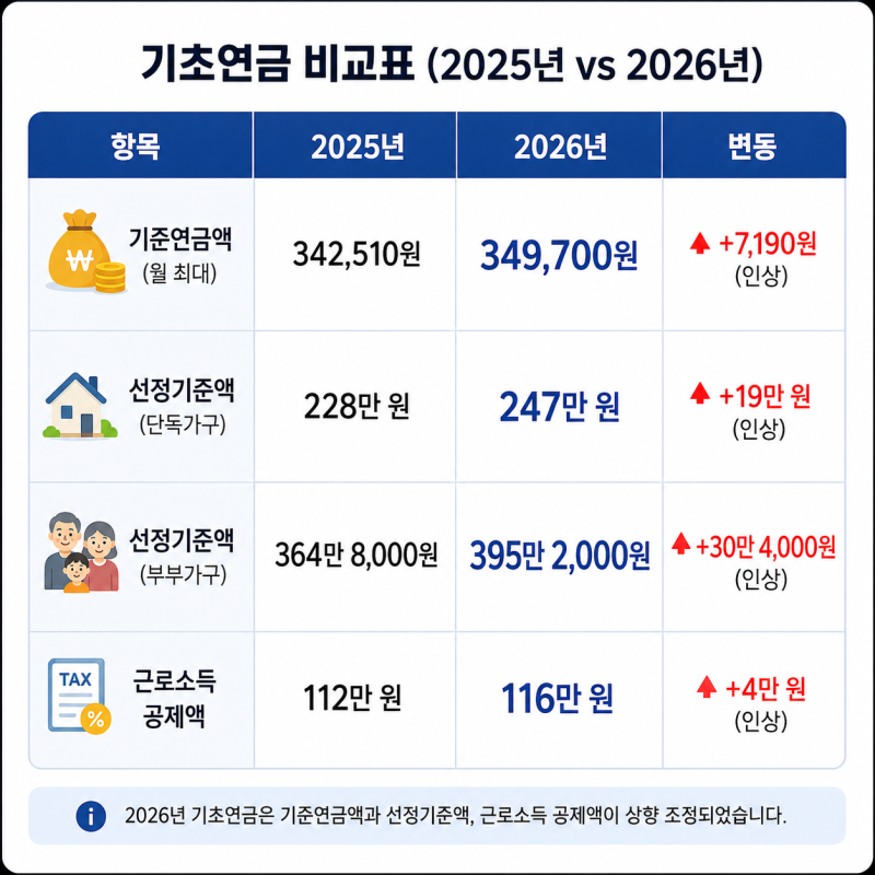 2026년 기초연금 자격 확인 방법과 수령액 계산법 총정리