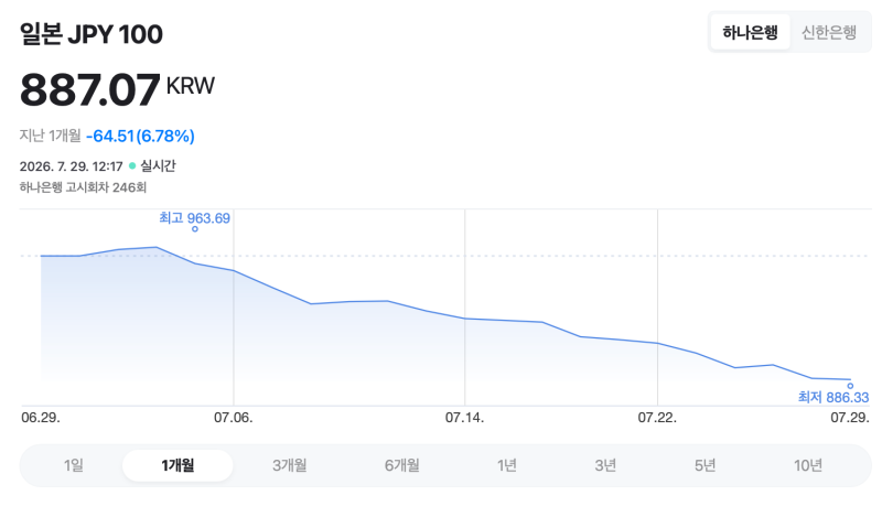 엔화 800원대, 지금 사도 될까? 엔화예금 6천억원 늘어난 이유