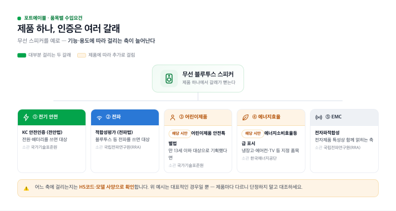 전자·가전 수입, KC 안전인증과 전파인증 뭐가 필요할까? (전안법·전파법 두 갈래로 쉽게 정....