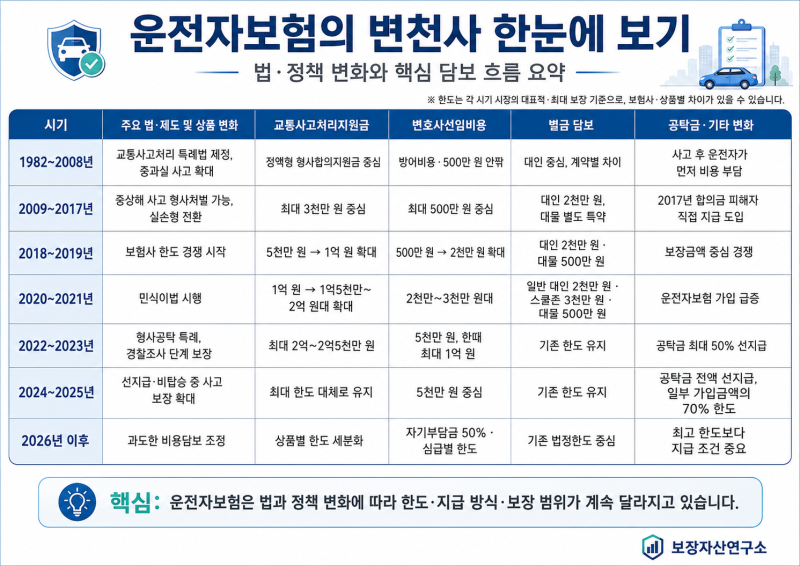 법과 정책으로 보는 운전자보험의 변천사