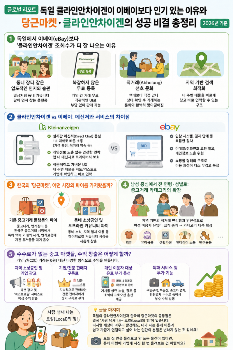 [독일 중고장터시리즈 2] 독일 클라인안차이겐이 이베이보다 인기 있는 이유와 당근마켓·클....
