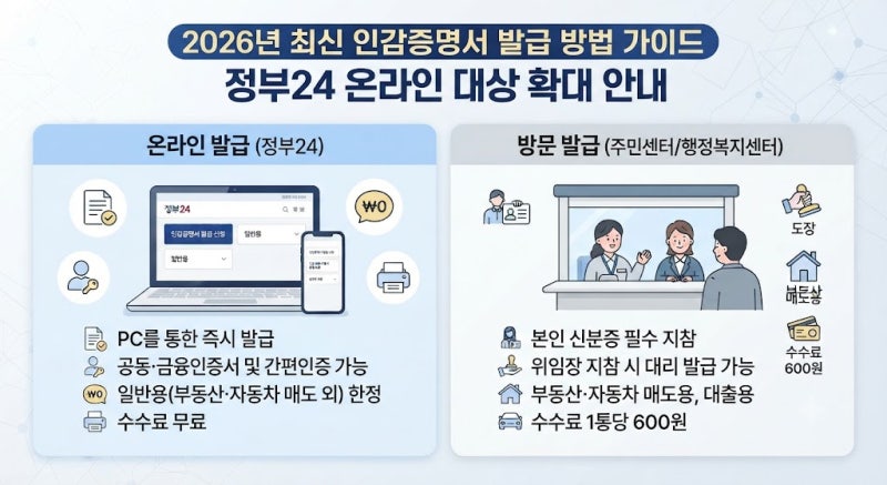 2026년 최신 인감증명서 발급 방법 및 정부24 온라인 발급 대상 확대 안내