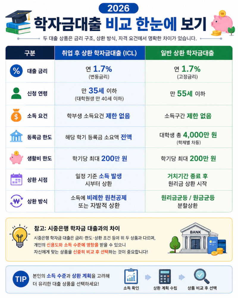 「2026 학자금대출 비교｜취업 후 상환(ICL) vs 일반 상환 차이 총정리(금리·신청조건·상환방....