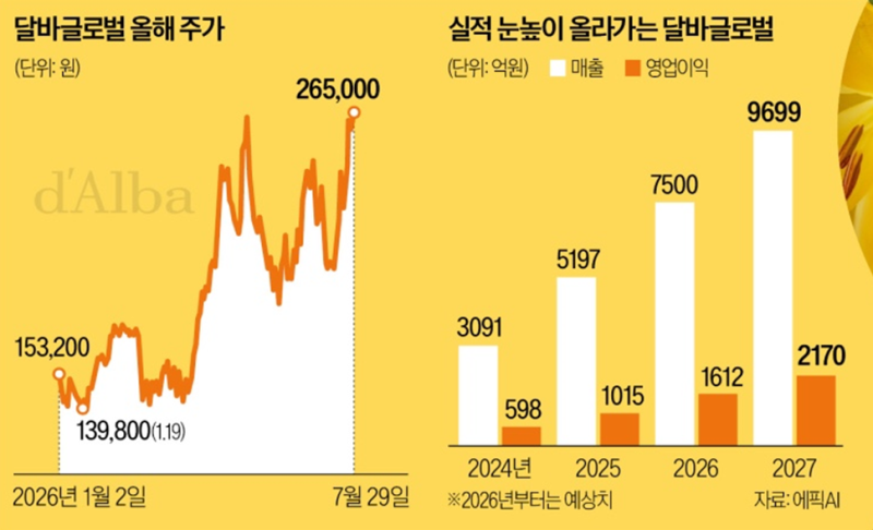 [달바글로벌] 주가 전망 신고가 경신! 해외 큰손이 사들이는 K뷰티 대장주 실적 분석 및 투자 ....