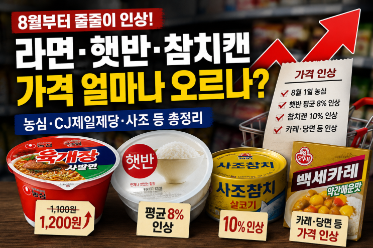 8월 식품 가격 <b>인상</b> 총정리, 라면부터 햇반·참치캔까지 얼마나 오르....