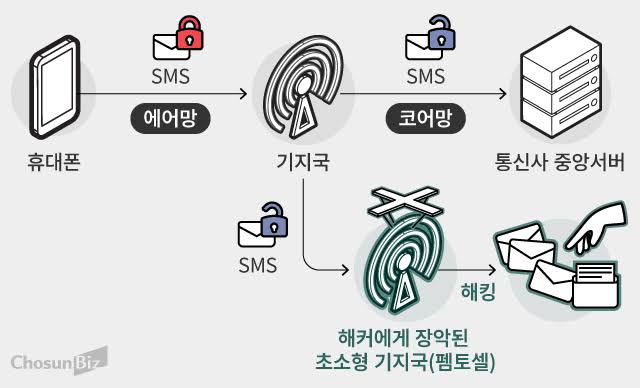KT '펨토셀 <b>해킹</b>' 과징금 540억 부과! SK텔레콤과 차이점 및 피해 원인 ....