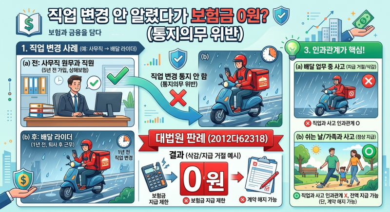 직업 바뀌었는데 보험사에 안 알리면 보험금 0원? (직업 변경 통지의무의 모든 것)