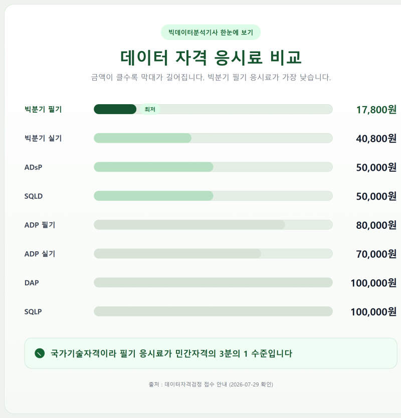 빅데이터분석기사 2026 제13회 시험일정·응시자격 총정리 (접수 마감 8월 7일(금) 17:59:59)
