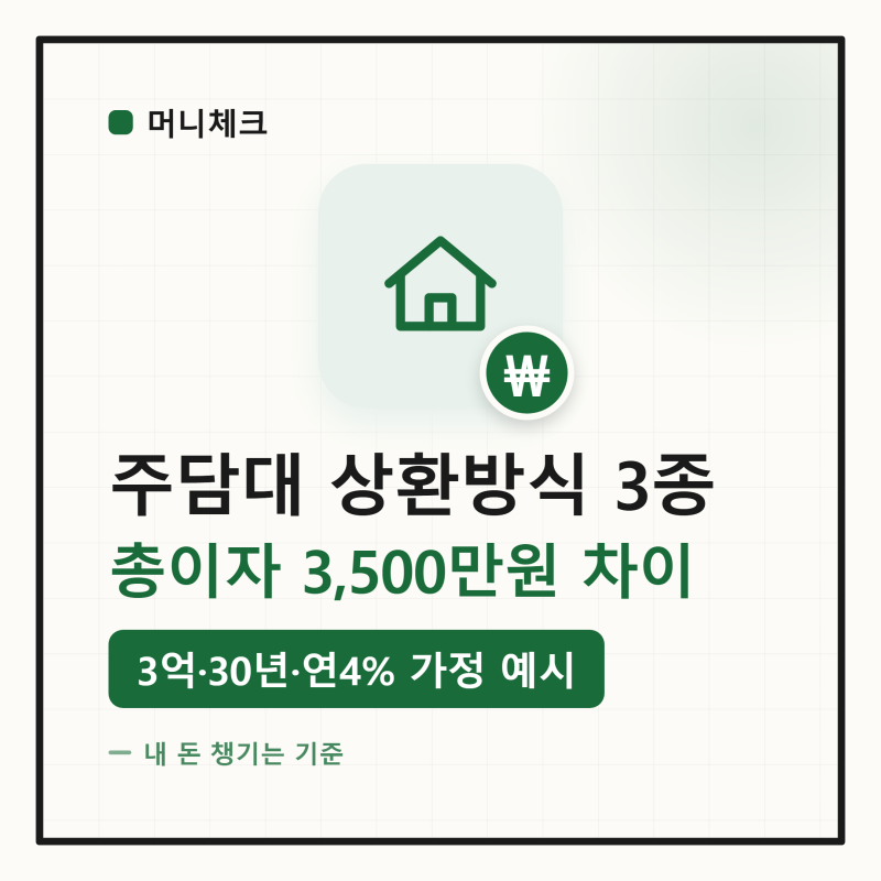 주택담보대출 상환방식 비교 — 원리금균등·원금균등·체증식, 3억·30년·연 4% 가정 총이자 3....