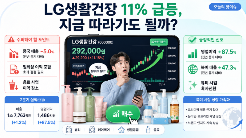 LG생활건강 주가 11% 급등, 북미 성장만 믿고 지금 따라가도 될까?