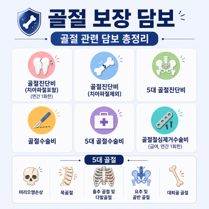 골절진단비는 모두 같을까? 치아파절 포함 여부부터 5대 골절 진단비까지