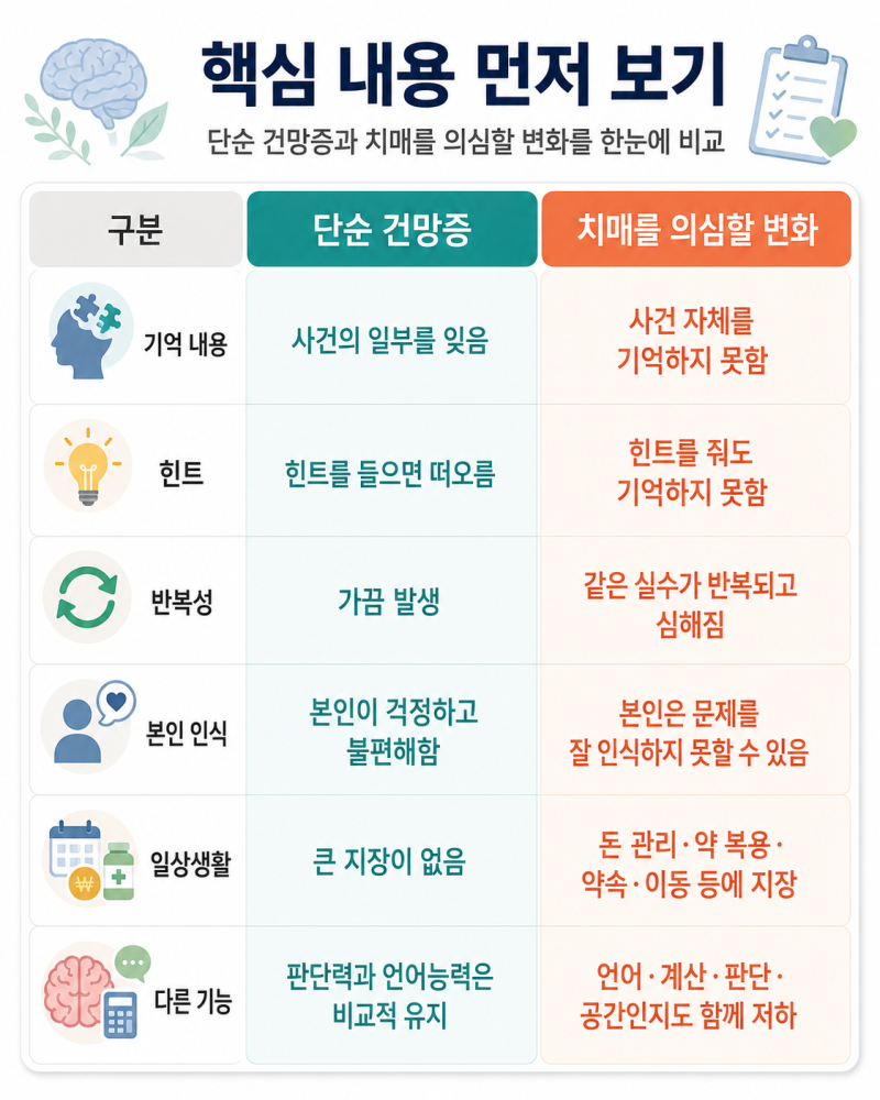 # 치매 초기증상 자가진단 15가지｜단순 건망증과 다른 위험신호