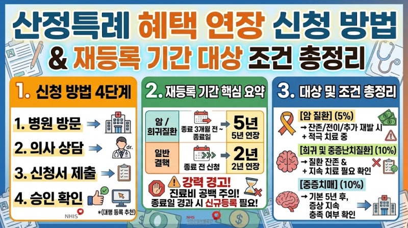 산정특례 혜택 연장 신청 방법 및 재등록 기간 대상 조건 총정리