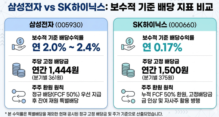 <b>삼성전자</b> vs SK하이닉스: 배당수익률과 <b>주주환원</b>정책 완벽... 