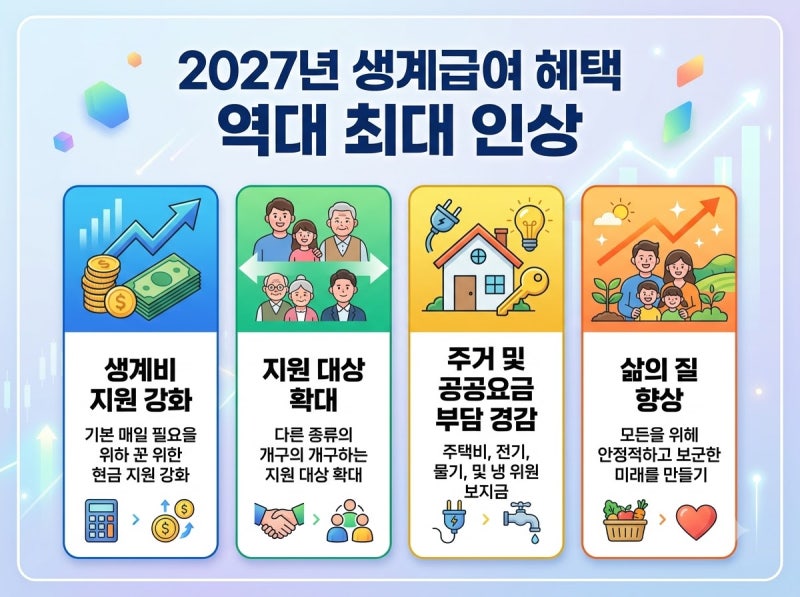 2027년 기초생활수급자 생계급여 금액, 조건, 부양의무자, 소득인정액, 주거급여, 신청방법, 1....