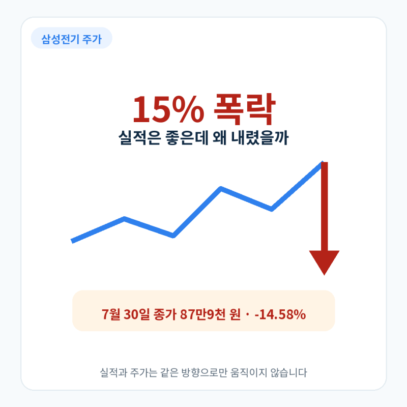 삼성전기 주가 15% 폭락｜역대급 실적에도 급락한 이유와 전망