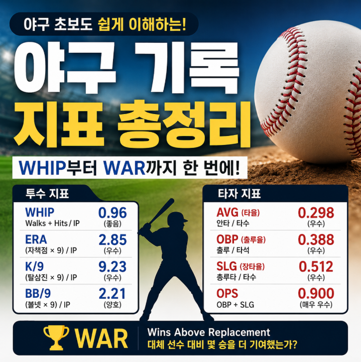 야구 기록 지표 총정리 WHIP부터 WAR까지 한 번에 이해하는 야구 통계 가이드 (WHIP, ERA, OPS, WAR, F....