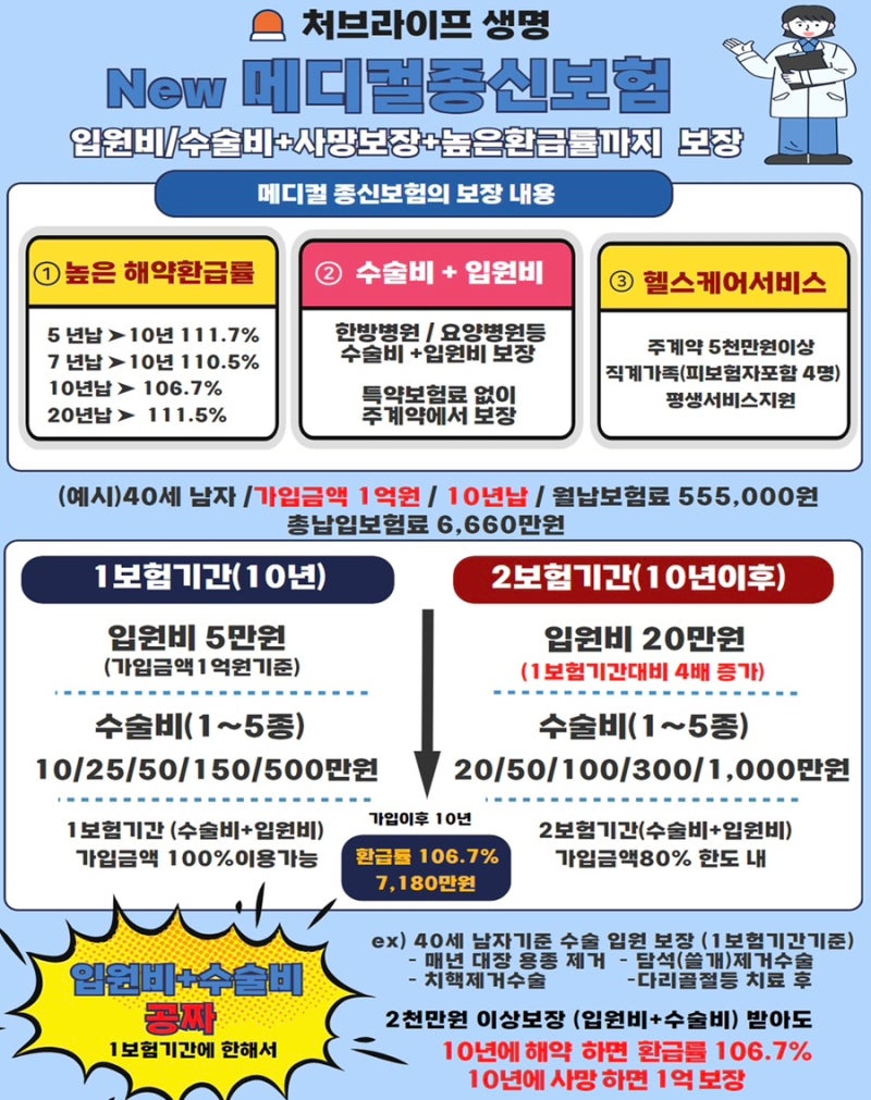 처브라이프생명 종신보험, 의료비 보장과 환급률 한 번에 알아보기