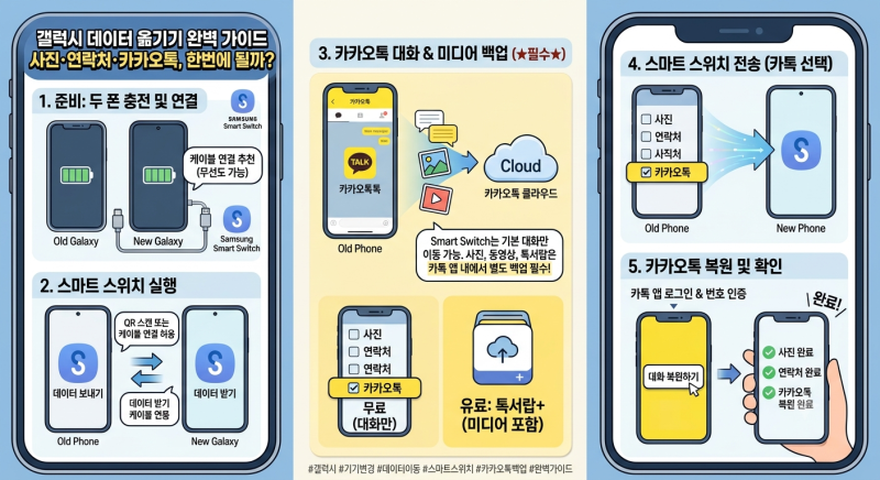 갤럭시 데이터 옮기기 완벽 가이드: 사진·연락처·카카오톡, 한번에 되는법 총정리!!