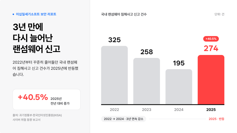 [기업 보안 1탄] 랜섬웨어, 백신만으로 막을 수 있을까요? 2025년 공식 통계로 본 기업 보안