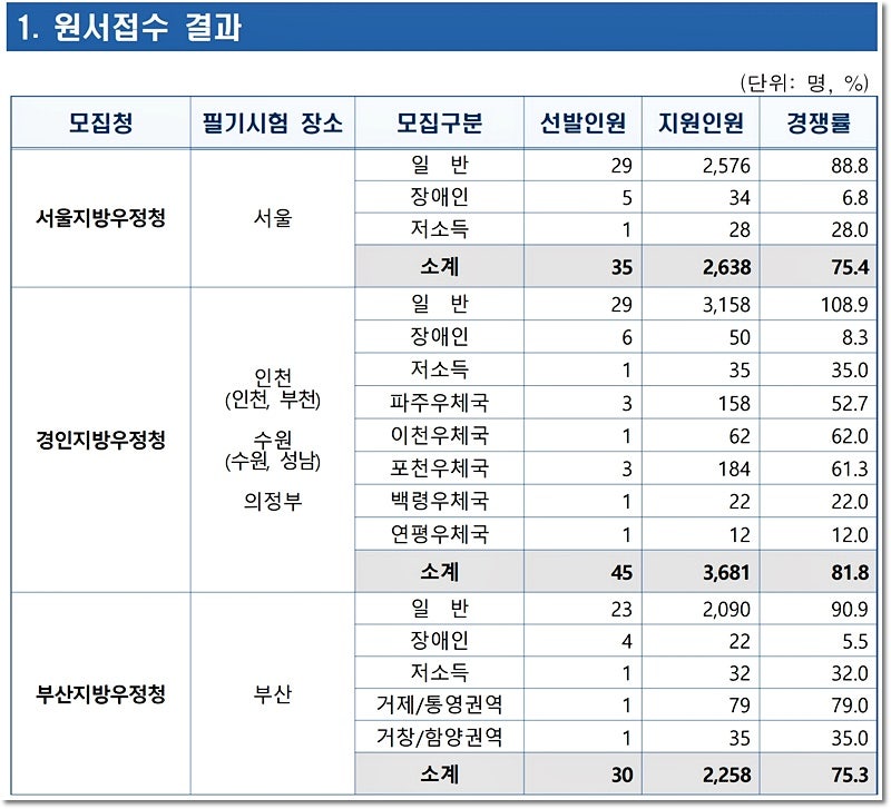 계리직 공무원 합격선 2026년 변화 무엇이 달랐나